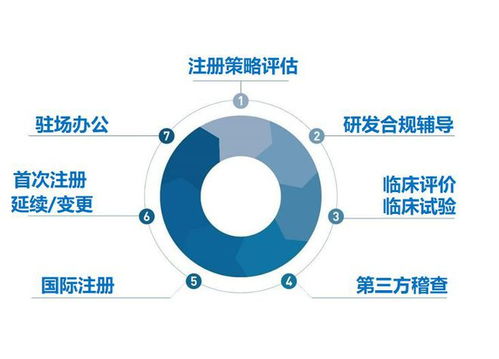 ivd注册实用信息大全,一键查询法规 产品注册信息